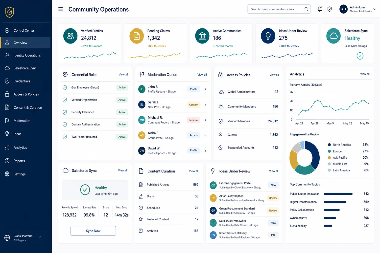 An operations dashboard showing verified profiles, pending claims, credential rules, a moderation queue, access policies, CRM sync health and analytics.